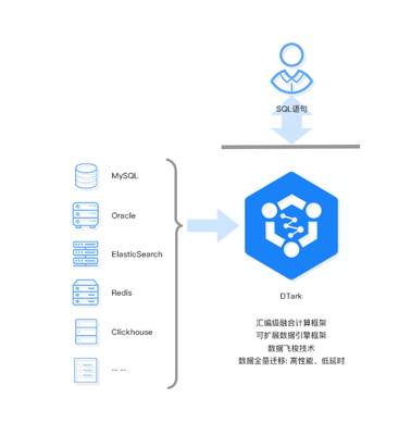 極數云舟重磅發布Data Fabric產品DTark，開啟數據處理新紀元